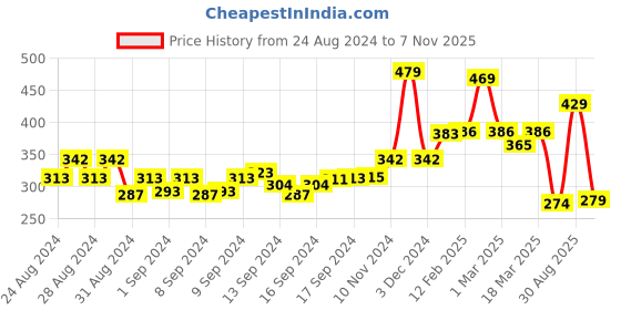 ajio.com kairangi by yellow chimes Gold-Plated Beaded Jhumka Earrings kairangi by yellow chimes Price History Graph from 24 Aug 2024 to 7 Nov 2025