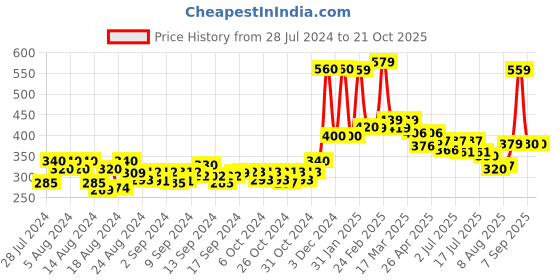 ajio.com kairangi by yellow chimes Gold-Plated Cuff Bracelet kairangi by yellow chimes Price History Graph from 28 Jul 2024 to 21 Oct 2025