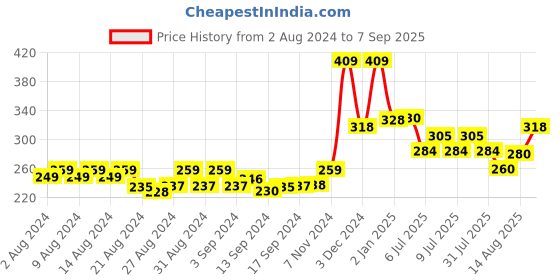 ajio.com kairangi by yellow chimes Gold- Plated Evil Eye Beaded Bracelet kairangi by yellow chimes Price History Graph from 2 Aug 2024 to 7 Sep 2025
