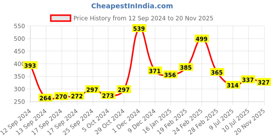 ajio.com kairangi by yellow chimes Gold-Plated Link Chain kairangi by yellow chimes Price History Graph from 12 Sep 2024 to 20 Nov 2025