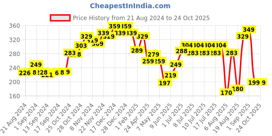 ajio.com kairangi by yellow chimes Gold-Plated Stainless Steel Band Ring kairangi by yellow chimes Price History Graph from 21 Aug 2024 to 23 Oct 2025