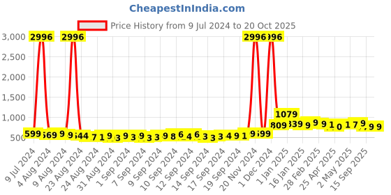 ajio.com kairangi by yellow chimes Gold-Plated Stone-Studded Necklace & Earings Set kairangi by yellow chimes Price History Graph from 9 Jul 2024 to 20 Oct 2025