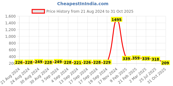 ajio.com kairangi by yellow chimes Gold-Plated Three-Layered Cuff Bracelet kairangi by yellow chimes Price History Graph from 21 Aug 2024 to 31 Oct 2025
