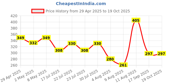 ajio.com kairangi by yellow chimes Harry Potter Pocket Watch Pendant with Chain kairangi by yellow chimes Price History Graph from 29 Apr 2025 to 19 Oct 2025