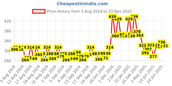 ajio.com kairangi by yellow chimes Heart Drop Earrings kairangi by yellow chimes Price History Graph from 3 Aug 2024 to 23 Nov 2025