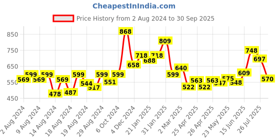 ajio.com kairangi by yellow chimes Link Curb Chain Bracelet kairangi by yellow chimes Price History Graph from 2 Aug 2024 to 30 Sep 2025
