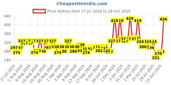 ajio.com kairangi by yellow chimes Long Dangler Earrings kairangi by yellow chimes Price History Graph from 17 Jul 2024 to 28 Oct 2025