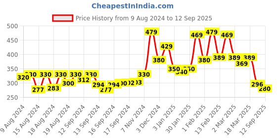 ajio.com kairangi by yellow chimes Multilayered Kundan Studded Necklace & Earrings Set kairangi by yellow chimes Price History Graph from 9 Aug 2024 to 12 Sep 2025