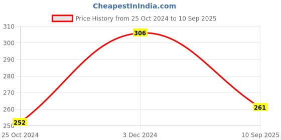ajio.com kairangi by yellow chimes Oxidised Bracelet with Ghoongru Latkan kairangi by yellow chimes Price History Graph from 25 Oct 2024 to 10 Sep 2025