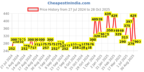 ajio.com kairangi by yellow chimes Oxidised Wrap Bracelet kairangi by yellow chimes Price History Graph from 27 Jul 2024 to 28 Oct 2025