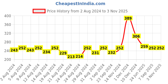 ajio.com kairangi by yellow chimes Pack of 3 Gold-Plated Drop Earrings kairangi by yellow chimes Price History Graph from 2 Aug 2024 to 2 Nov 2025