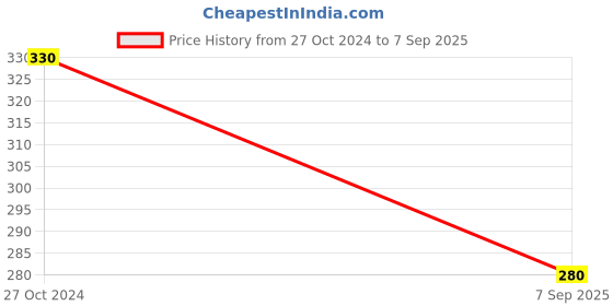 ajio.com kairangi by yellow chimes Pack of 3 Gold-Plated Stone-Studded Earrings kairangi by yellow chimes Price History Graph from 27 Oct 2024 to 7 Sep 2025