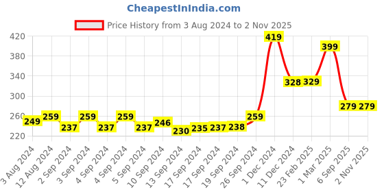 ajio.com kairangi by yellow chimes Pack of 50 Hair Ties kairangi by yellow chimes Price History Graph from 3 Aug 2024 to 1 Nov 2025