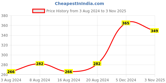 ajio.com kairangi by yellow chimes Pack of 8 Stone-Studded Hair Clips kairangi by yellow chimes Price History Graph from 3 Aug 2024 to 3 Nov 2025