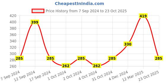 ajio.com kairangi by yellow chimes Pack of 9 Silver-Plated Beaded Jhumka Earrings kairangi by yellow chimes Price History Graph from 7 Sep 2024 to 23 Oct 2025