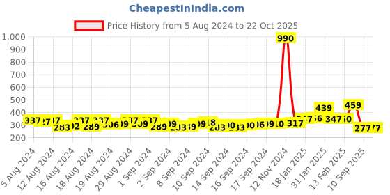ajio.com kairangi by yellow chimes Pearl-Studded Chandbali Earrings kairangi by yellow chimes Price History Graph from 5 Aug 2024 to 21 Oct 2025