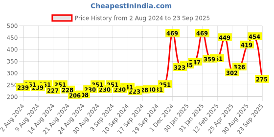 ajio.com kairangi by yellow chimes Platinum-Plated Wrap Bracelet kairangi by yellow chimes Price History Graph from 2 Aug 2024 to 23 Sep 2025