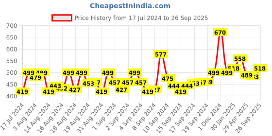 ajio.com kairangi by yellow chimes Rose Gold-Plated Bracelet kairangi by yellow chimes Price History Graph from 17 Jul 2024 to 26 Sep 2025