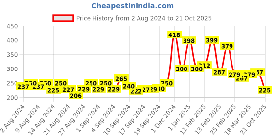ajio.com kairangi by yellow chimes Rose Gold-Plated Cuff Bracelet kairangi by yellow chimes Price History Graph from 2 Aug 2024 to 21 Oct 2025