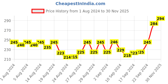 ajio.com kairangi by yellow chimes Set of 2 Adjustable Thread Bracelets kairangi by yellow chimes Price History Graph from 1 Aug 2024 to 30 Nov 2025