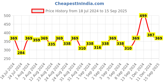 ajio.com kairangi by yellow chimes Set of 3 Butterfly Hair Claw Clips kairangi by yellow chimes Price History Graph from 18 Jul 2024 to 15 Sep 2025