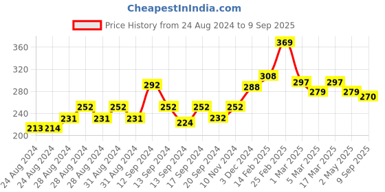 ajio.com kairangi by yellow chimes Set of 3 Stone-Studded Drop Earrings kairangi by yellow chimes Price History Graph from 24 Aug 2024 to 9 Sep 2025