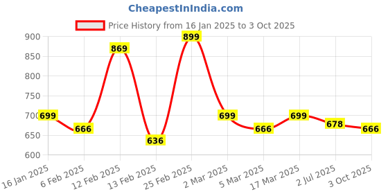 ajio.com kairangi by yellow chimes Set of 4 American Diamond-Studded Bangles kairangi by yellow chimes Price History Graph from 16 Jan 2025 to 3 Oct 2025
