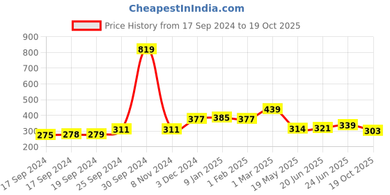 ajio.com kairangi by yellow chimes Set of 4 Gold-Plated Set Link Bracelets kairangi by yellow chimes Price History Graph from 17 Sep 2024 to 19 Oct 2025