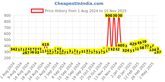 ajio.com kairangi by yellow chimes Set of 5 Gold-Plated Link Bracelets kairangi by yellow chimes Price History Graph from 1 Aug 2024 to 15 Nov 2025