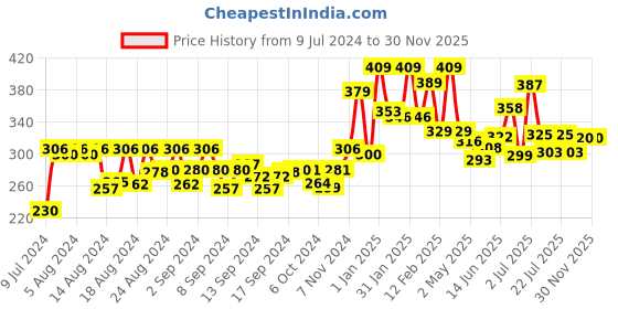 ajio.com kairangi by yellow chimes Silver-Plated Band Ring kairangi by yellow chimes Price History Graph from 9 Jul 2024 to 29 Nov 2025