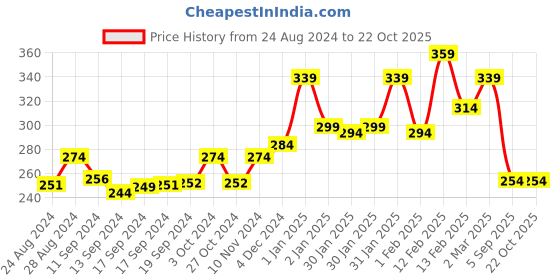 ajio.com kairangi by yellow chimes Silver-Plated Doctors Symbol Lapel Pin kairangi by yellow chimes Price History Graph from 24 Aug 2024 to 21 Oct 2025