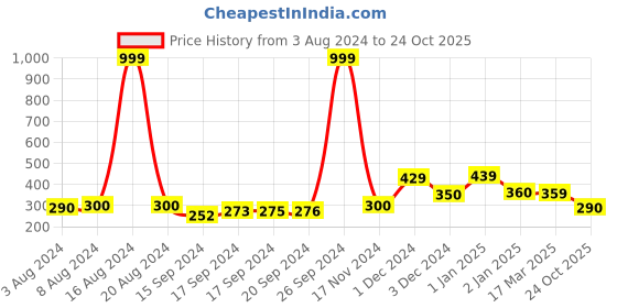 ajio.com kairangi by yellow chimes Silver-Plated Stone-Studded Bracelet kairangi by yellow chimes Price History Graph from 3 Aug 2024 to 24 Oct 2025