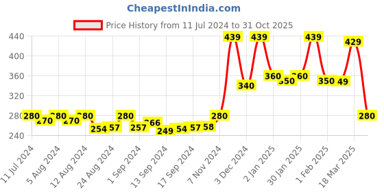 ajio.com kairangi by yellow chimes Silver-Plated Stone-Studded Earrings kairangi by yellow chimes Price History Graph from 11 Jul 2024 to 31 Oct 2025