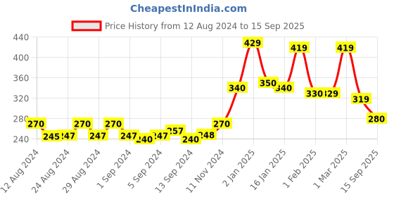 ajio.com kairangi by yellow chimes Silver-Plated Stone-Studded Ring kairangi by yellow chimes Price History Graph from 12 Aug 2024 to 15 Sep 2025
