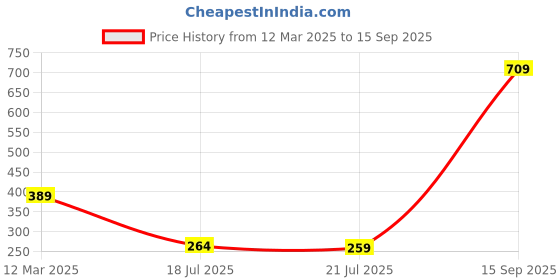 ajio.com kairangi by yellow chimes Sliver-Plated Stone-Studded Couple Rings kairangi by yellow chimes Price History Graph from 12 Mar 2025 to 15 Sep 2025