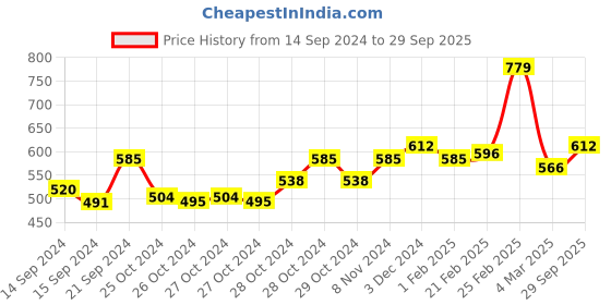 ajio.com kairangi by yellow chimes Stainless Steel Link Chain Bracelet kairangi by yellow chimes Price History Graph from 14 Sep 2024 to 29 Sep 2025