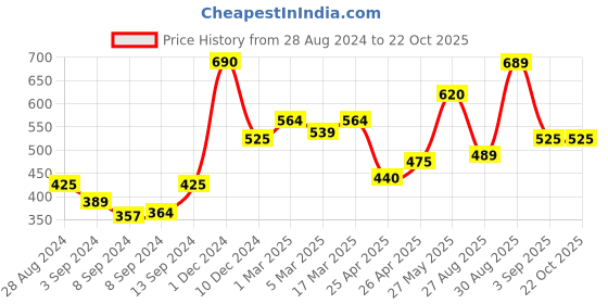 ajio.com kairangi by yellow chimes Stone-Studded Cuff Bracelet kairangi by yellow chimes Price History Graph from 28 Aug 2024 to 22 Oct 2025