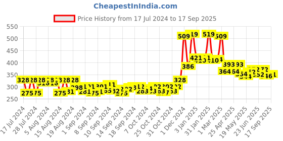 ajio.com kairangi by yellow chimes Stone-Studded Drop Earrings kairangi by yellow chimes Price History Graph from 17 Jul 2024 to 17 Sep 2025