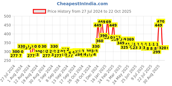 ajio.com kairangi by yellow chimes Stone-Studded Hoop Earrings kairangi by yellow chimes Price History Graph from 27 Jul 2024 to 22 Oct 2025
