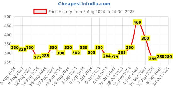 ajio.com kairangi by yellow chimes Stone-Studded Hoop Earrings kairangi by yellow chimes Price History Graph from 5 Aug 2024 to 24 Oct 2025