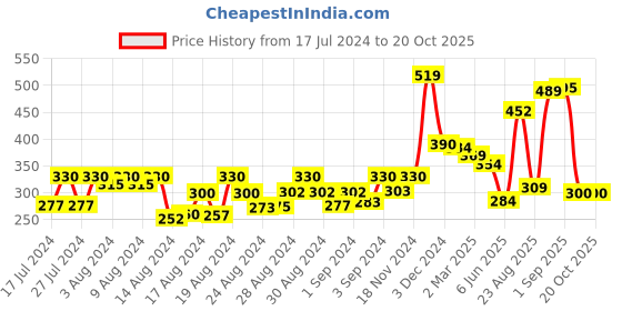 ajio.com kairangi by yellow chimes Stone-Studded Huggie Earrings kairangi by yellow chimes Price History Graph from 17 Jul 2024 to 20 Oct 2025