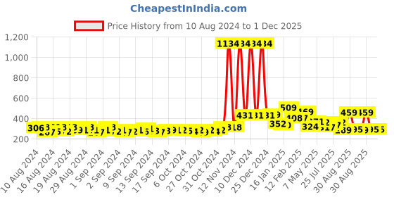 ajio.com kairangi by yellow chimes Stone-Studded Necklace & Earrings Set kairangi by yellow chimes Price History Graph from 10 Aug 2024 to 30 Nov 2025
