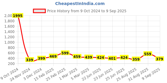 ajio.com kairangi by yellow chimes Stone-Studded Peacock-Shaped Brooch kairangi by yellow chimes Price History Graph from 9 Oct 2024 to 9 Sep 2025