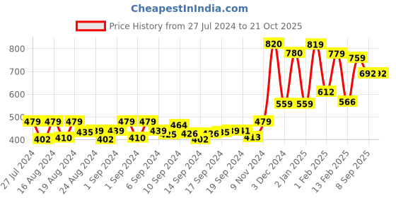ajio.com kairangi by yellow chimes Stone-Studded Tiara & Earrings Set kairangi by yellow chimes Price History Graph from 27 Jul 2024 to 21 Oct 2025