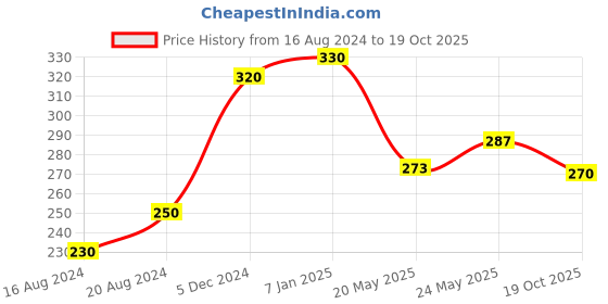 ajio.com kairangi by yellow chimes Stone-Studded Wrap Bracelet kairangi by yellow chimes Price History Graph from 16 Aug 2024 to 19 Oct 2025
