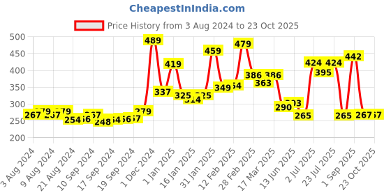 ajio.com kairangi by yellow chimes Textured Metal Band Ring kairangi by yellow chimes Price History Graph from 3 Aug 2024 to 22 Oct 2025