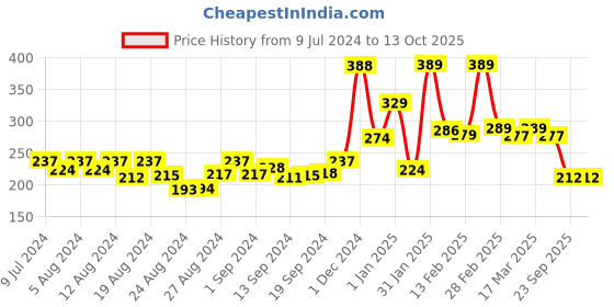ajio.com kairangi by yellow chimes Triangular-Shaped Stud Earrings kairangi by yellow chimes Price History Graph from 9 Jul 2024 to 12 Oct 2025