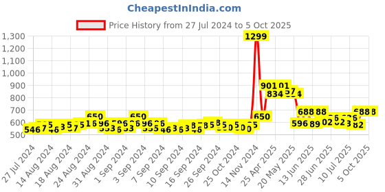 ajio.com kaizen texo fab Floral Print Assami Silk Dupatta kaizen texo fab Price History Graph from 27 Jul 2024 to 4 Oct 2025