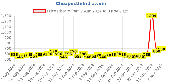 ajio.com kaizen texo fab Ikat Print Dupatta with Tassels kaizen texo fab Price History Graph from 7 Aug 2024 to 8 Nov 2025