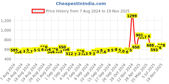 ajio.com kaizen texo fab Printed Dupatta with Tassels kaizen texo fab Price History Graph from 7 Aug 2024 to 19 Nov 2025